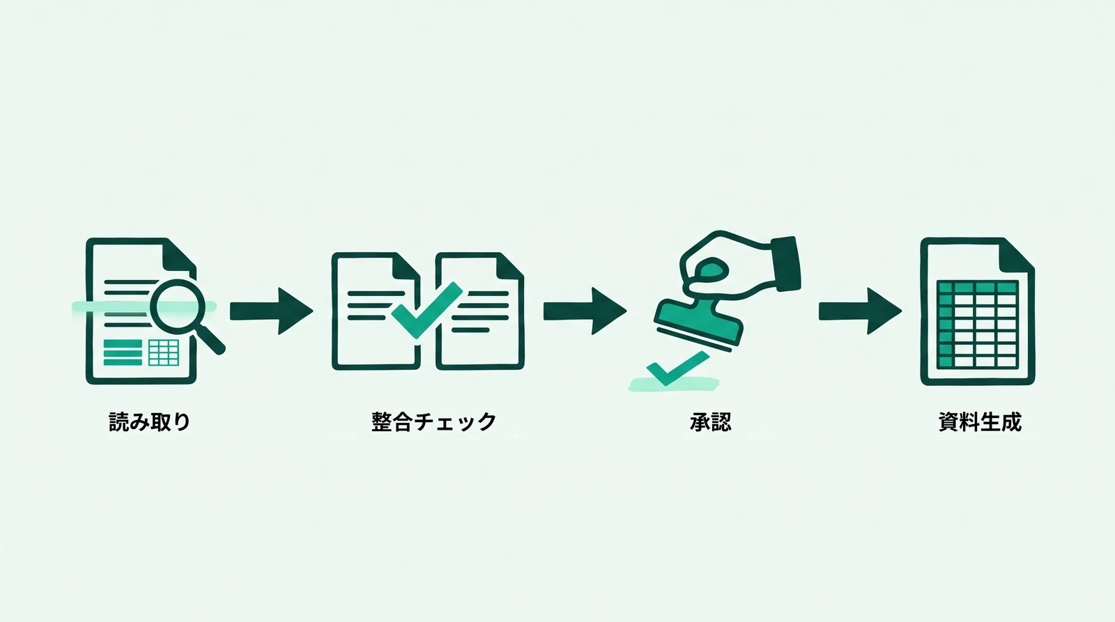 読み取り→整合チェック→承認→資料生成の一気通貫フロー